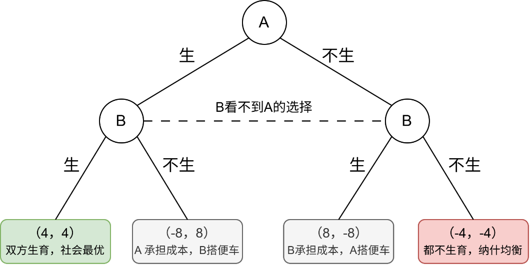 生育博弈树：家庭 A 与家庭 B 在生育与不生育四种组合下的相对收益